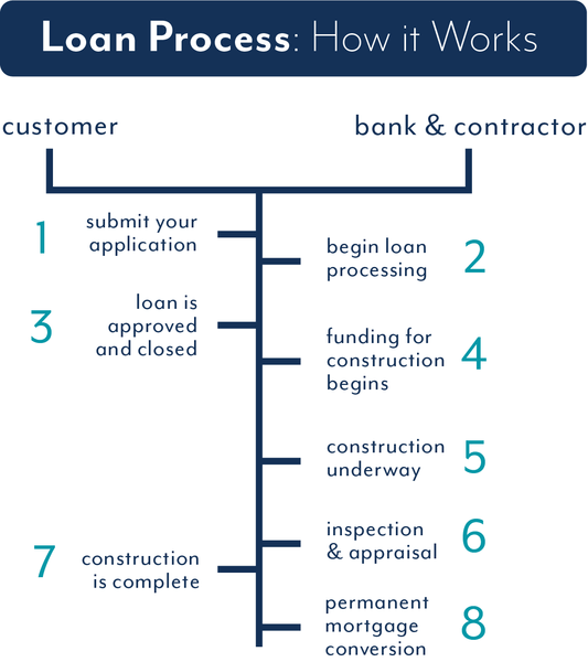 Construction Loan Process